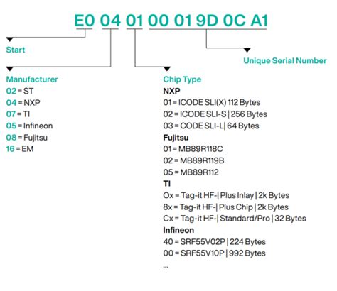 rfid tag standards and numbering system|rfid tag number format.